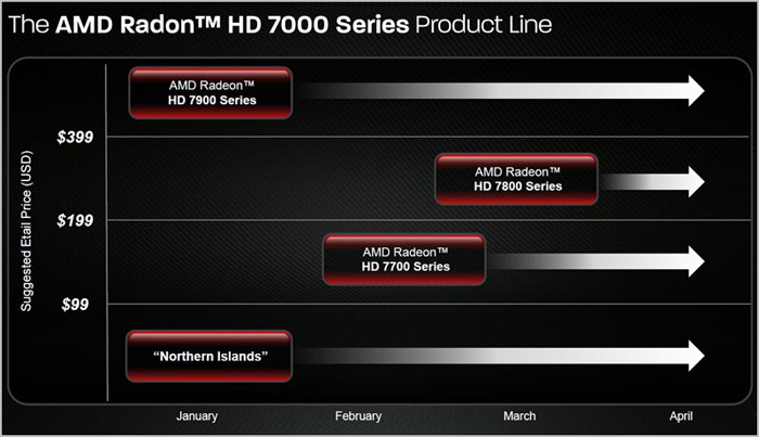 График релизов видеокарт AMD на архитектуре Graphics Core Next (GCN)